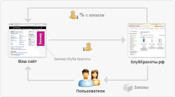 Партнерская Программа Интернет Магазина Косметики